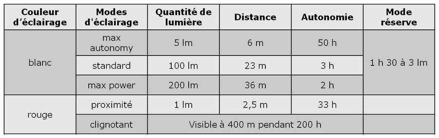 Performances d'&eacute;clairage de la lampe frontale Bindi Petzl